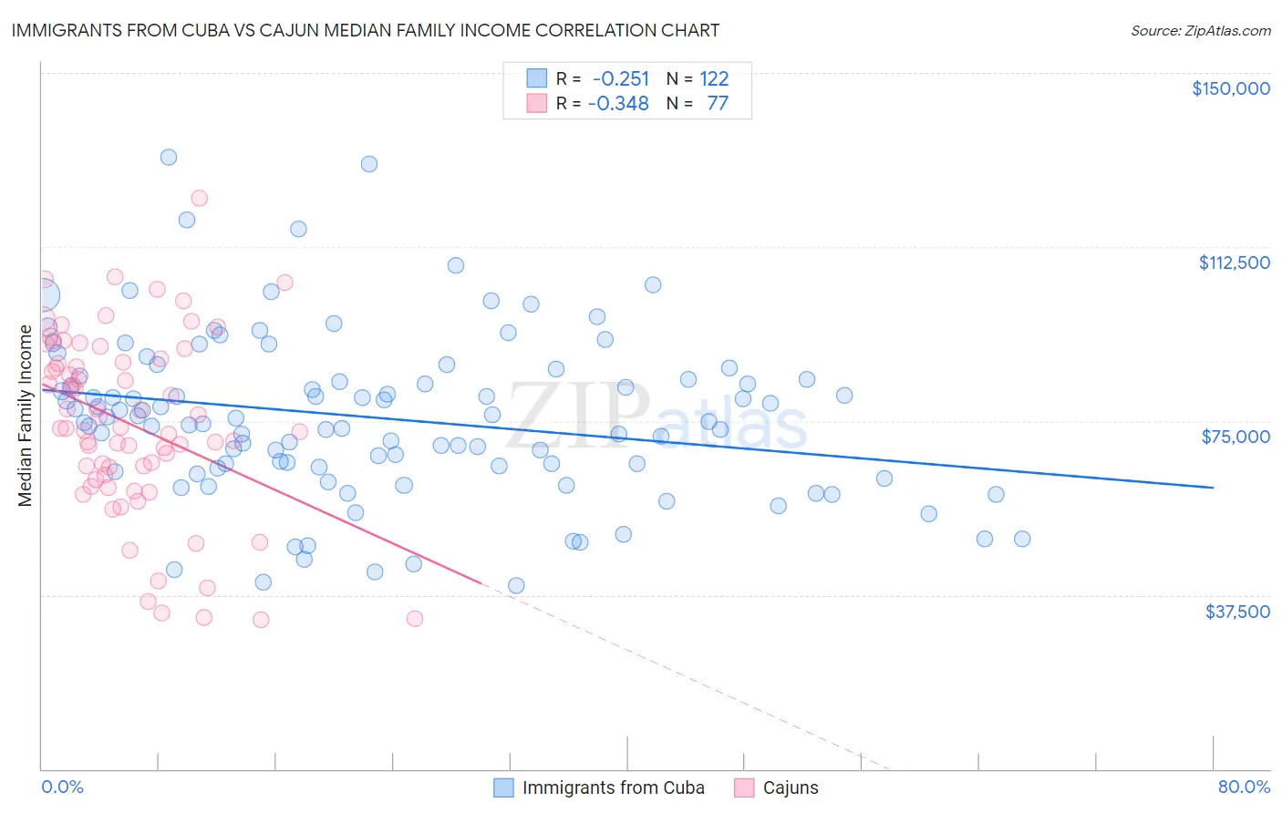 Immigrants from Cuba vs Cajun Median Family Income