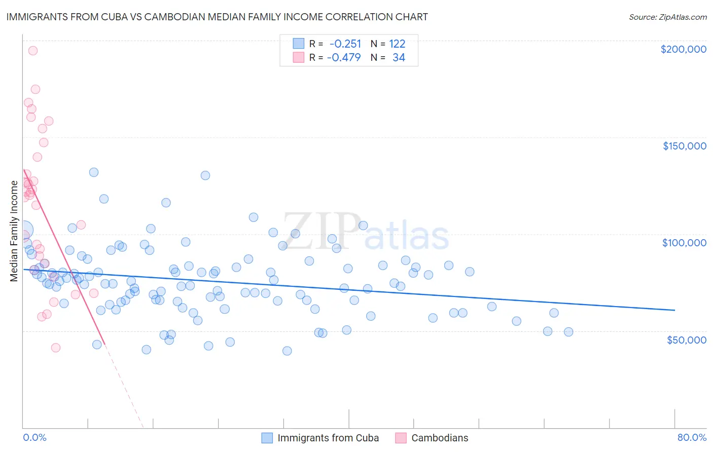 Immigrants from Cuba vs Cambodian Median Family Income