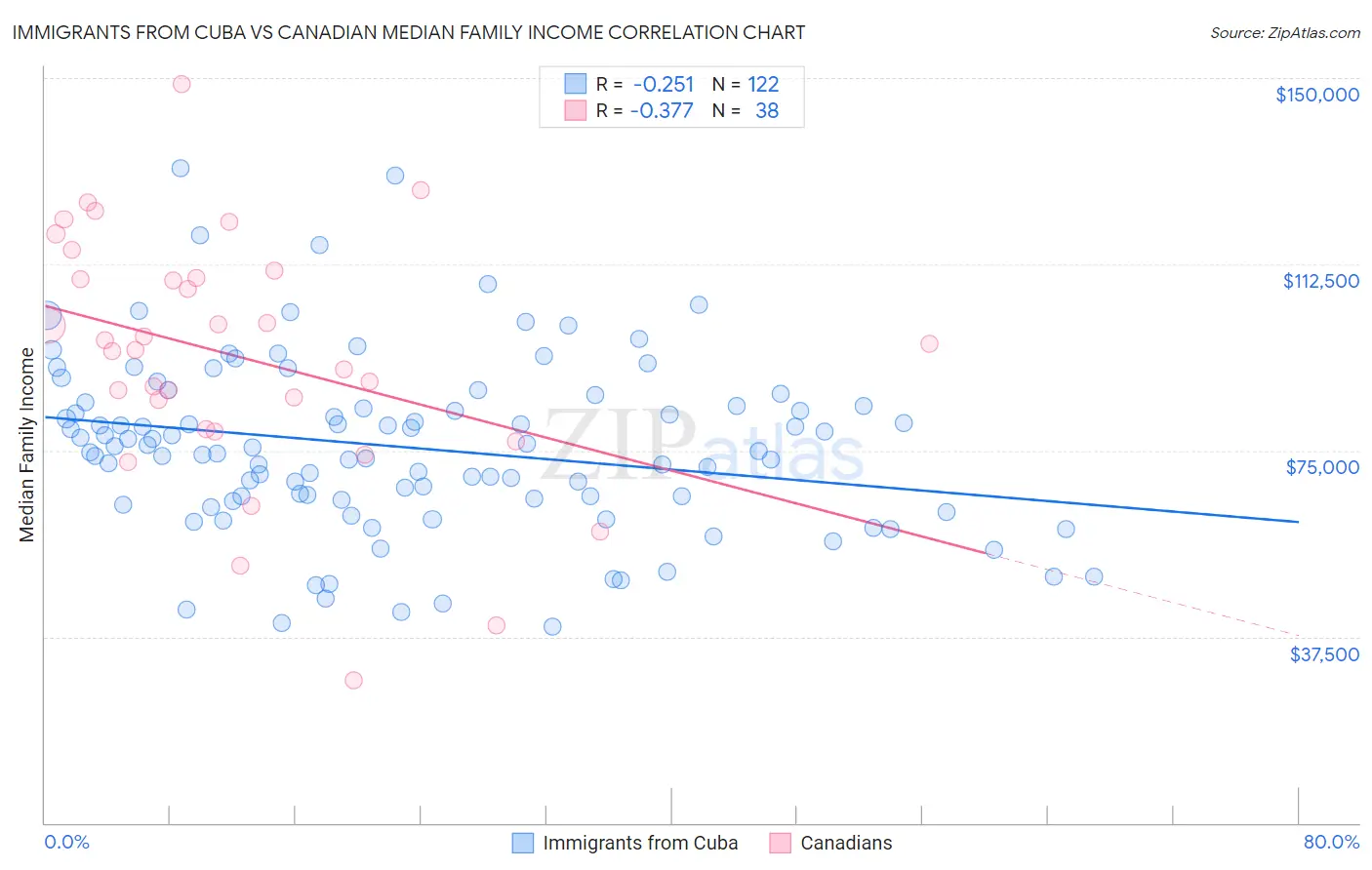 Immigrants from Cuba vs Canadian Median Family Income