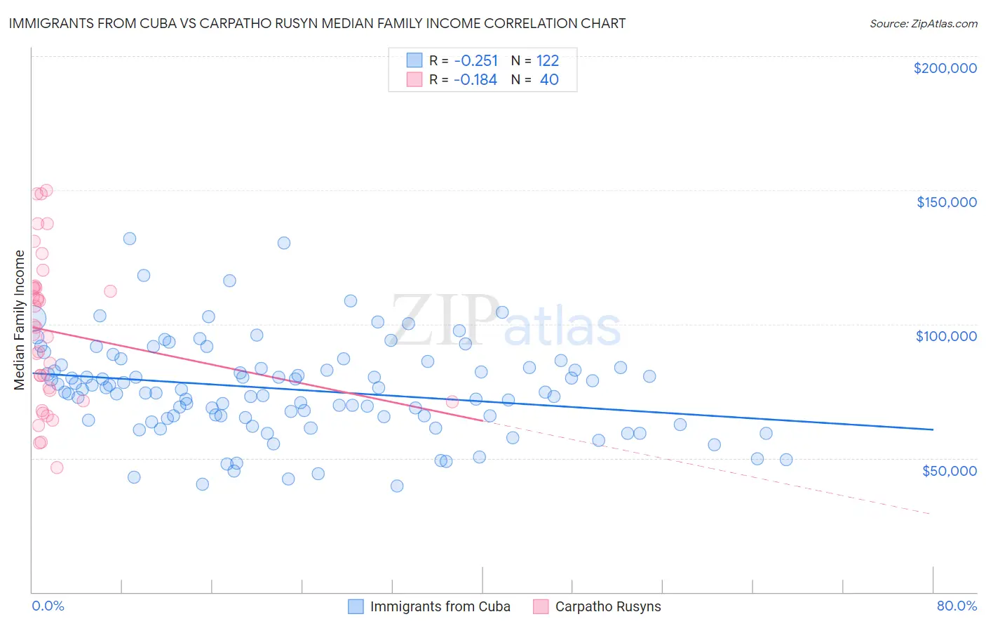 Immigrants from Cuba vs Carpatho Rusyn Median Family Income