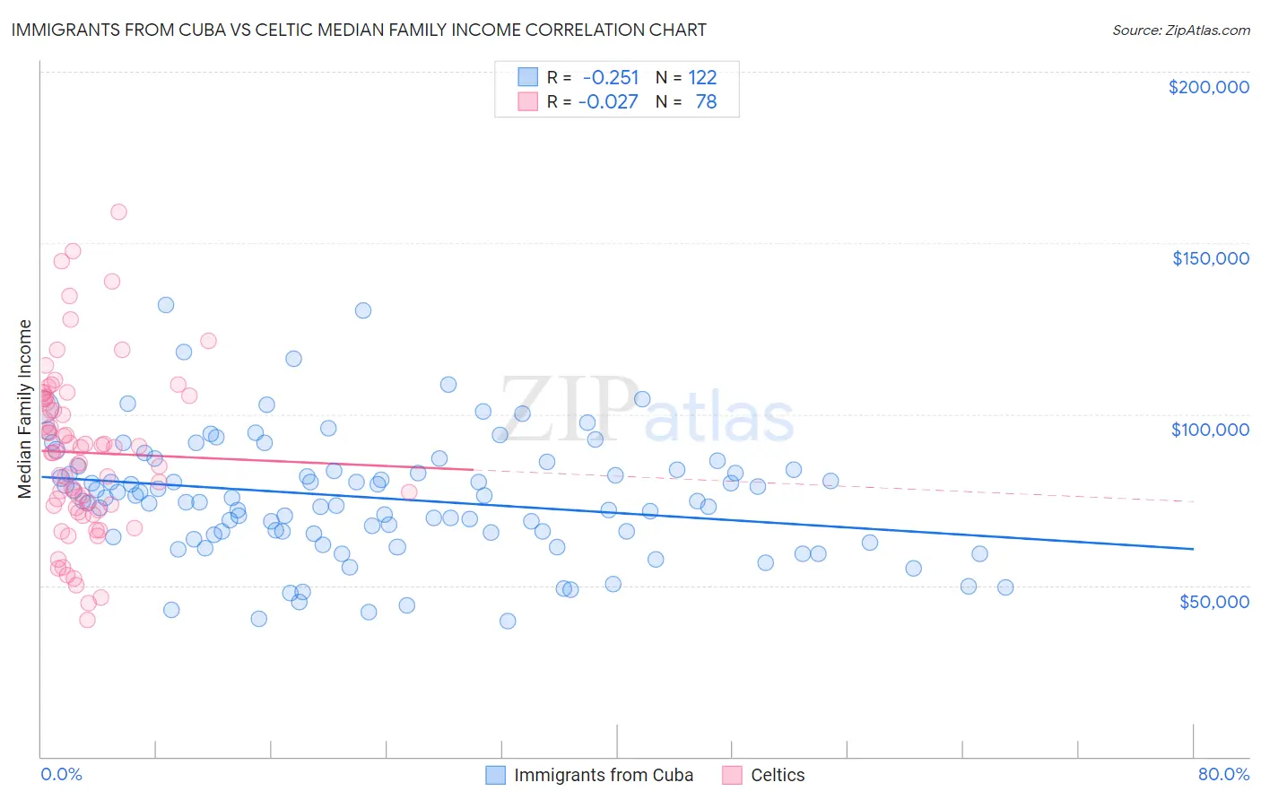 Immigrants from Cuba vs Celtic Median Family Income