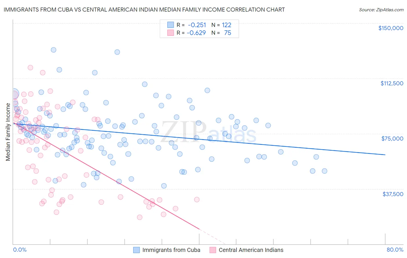 Immigrants from Cuba vs Central American Indian Median Family Income