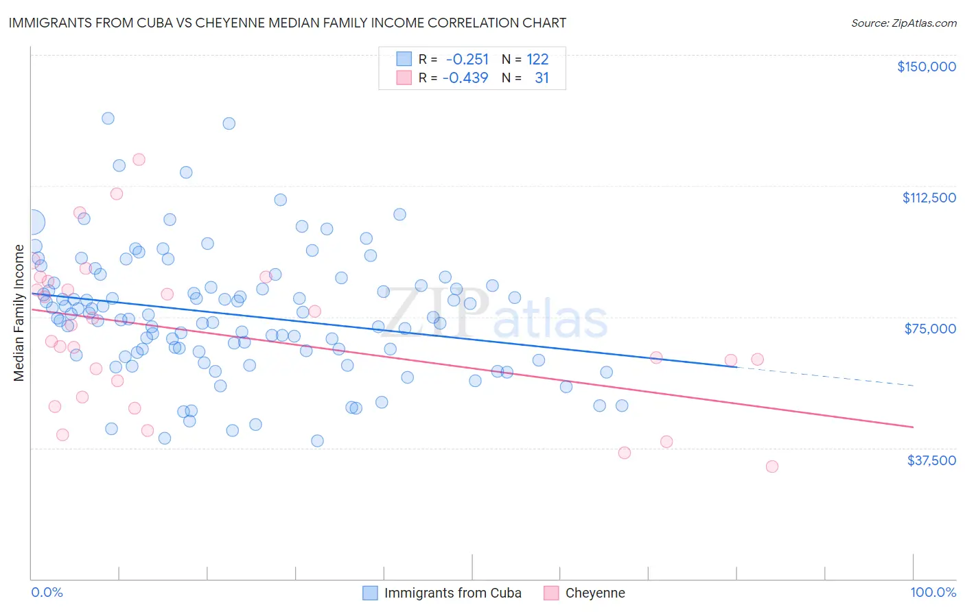 Immigrants from Cuba vs Cheyenne Median Family Income