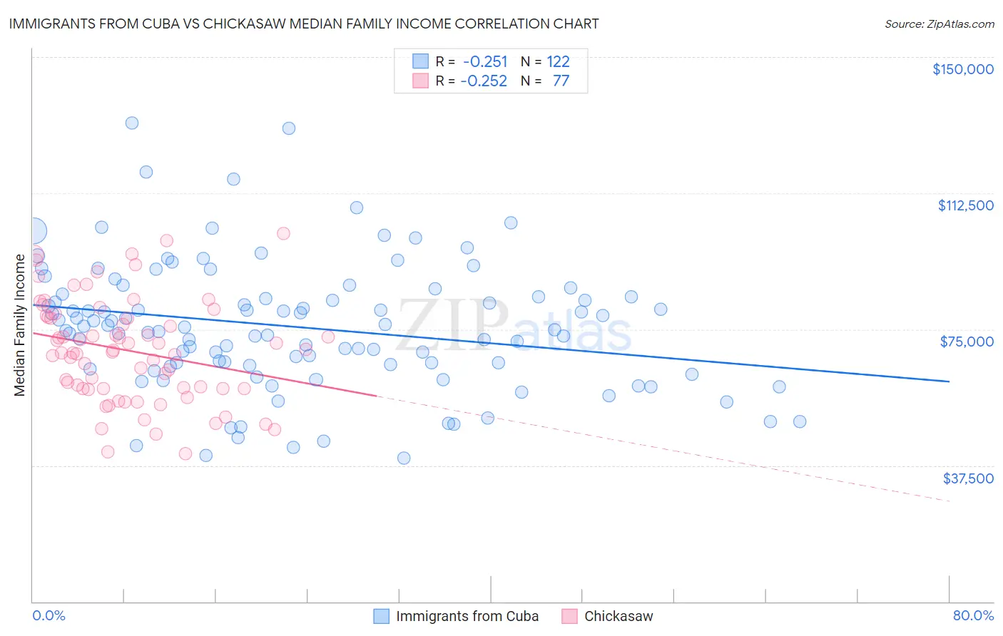 Immigrants from Cuba vs Chickasaw Median Family Income