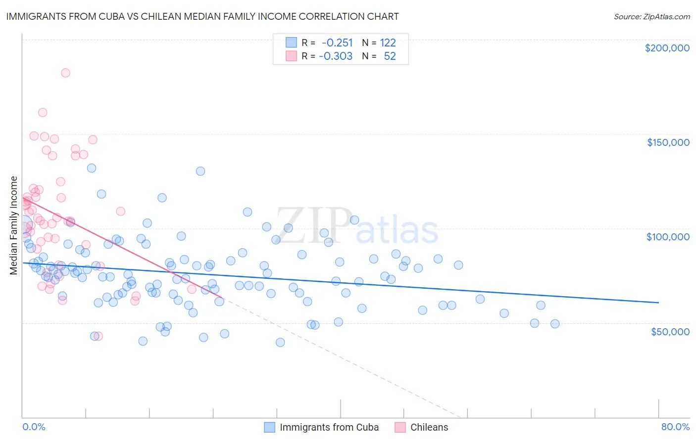 Immigrants from Cuba vs Chilean Median Family Income
