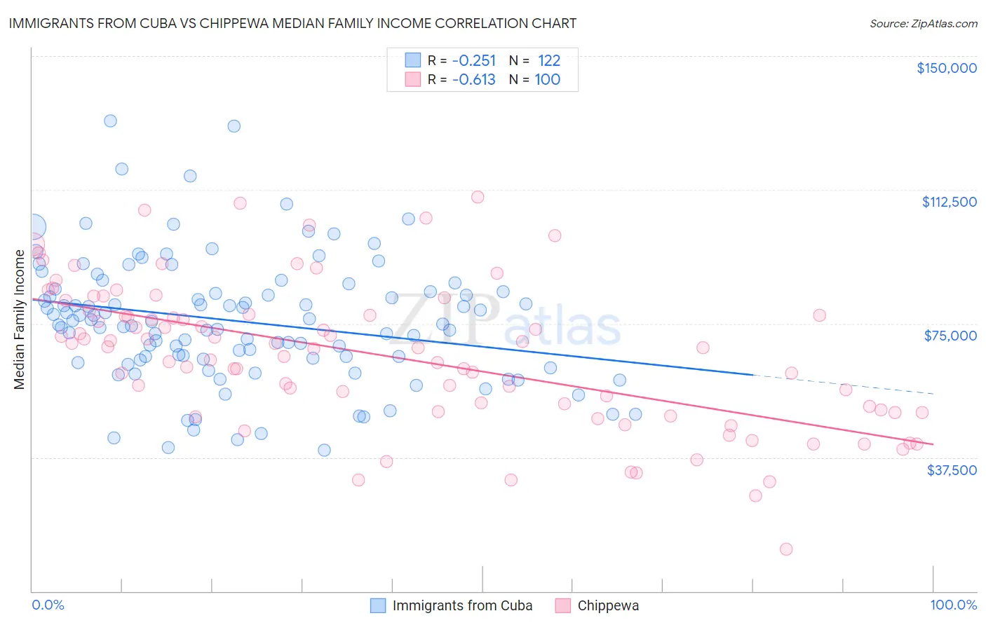 Immigrants from Cuba vs Chippewa Median Family Income