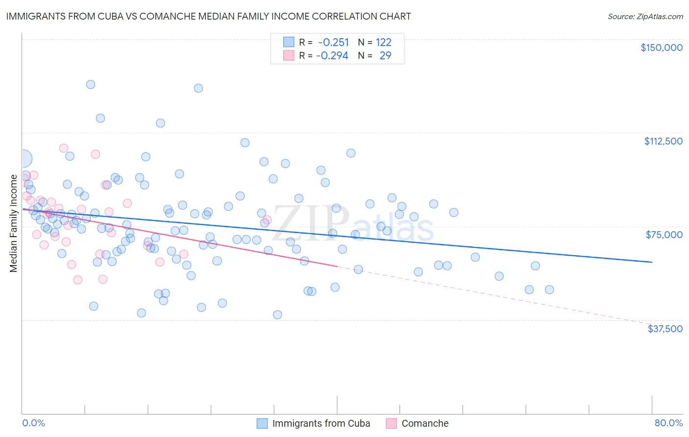 Immigrants from Cuba vs Comanche Median Family Income