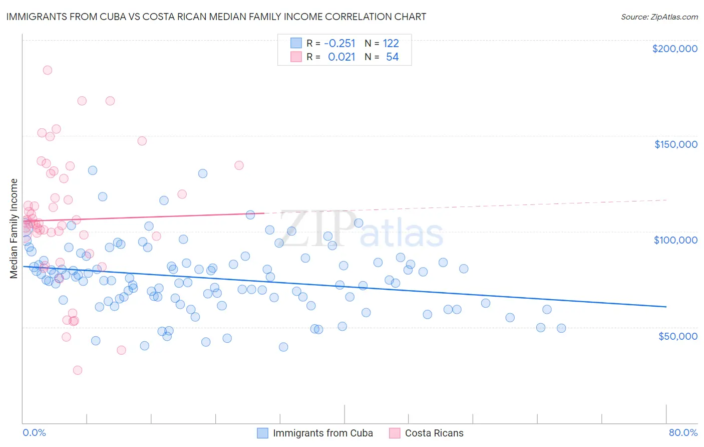 Immigrants from Cuba vs Costa Rican Median Family Income