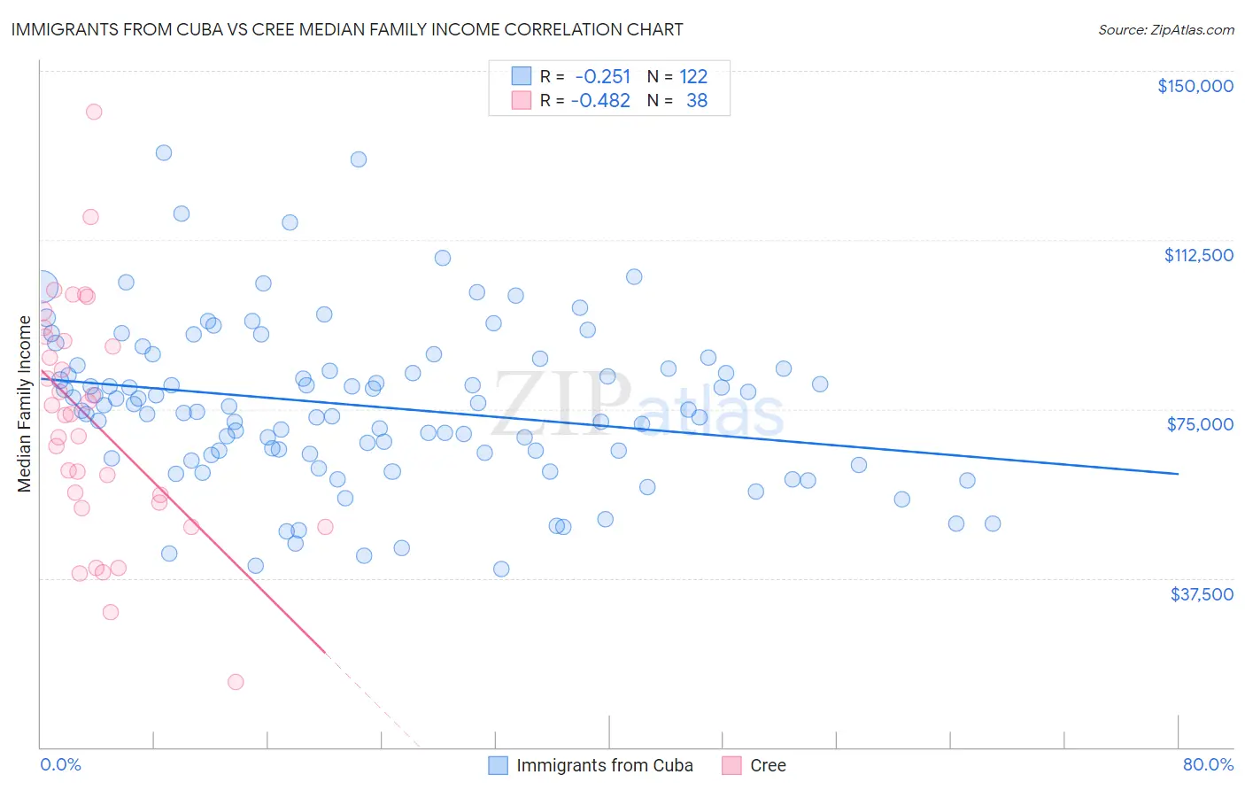 Immigrants from Cuba vs Cree Median Family Income