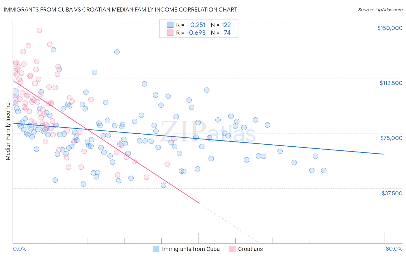 Immigrants from Cuba vs Croatian Median Family Income
