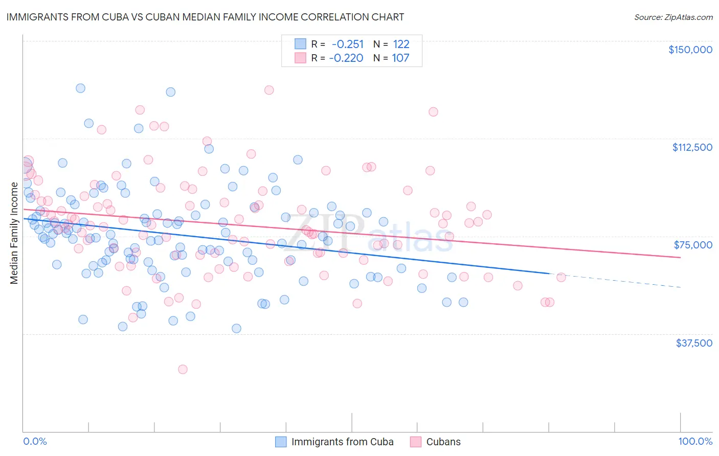 Immigrants from Cuba vs Cuban Median Family Income