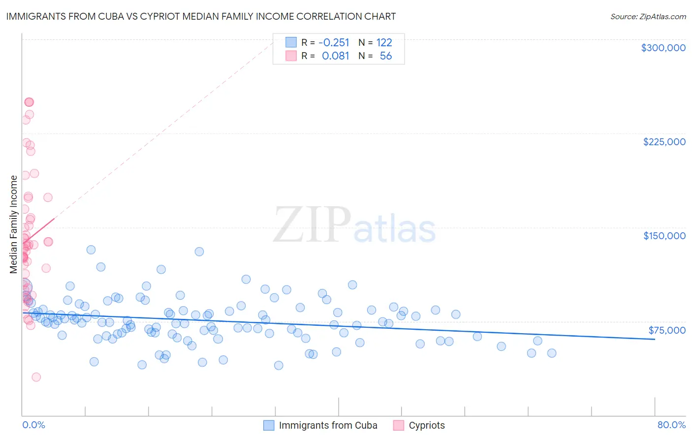 Immigrants from Cuba vs Cypriot Median Family Income