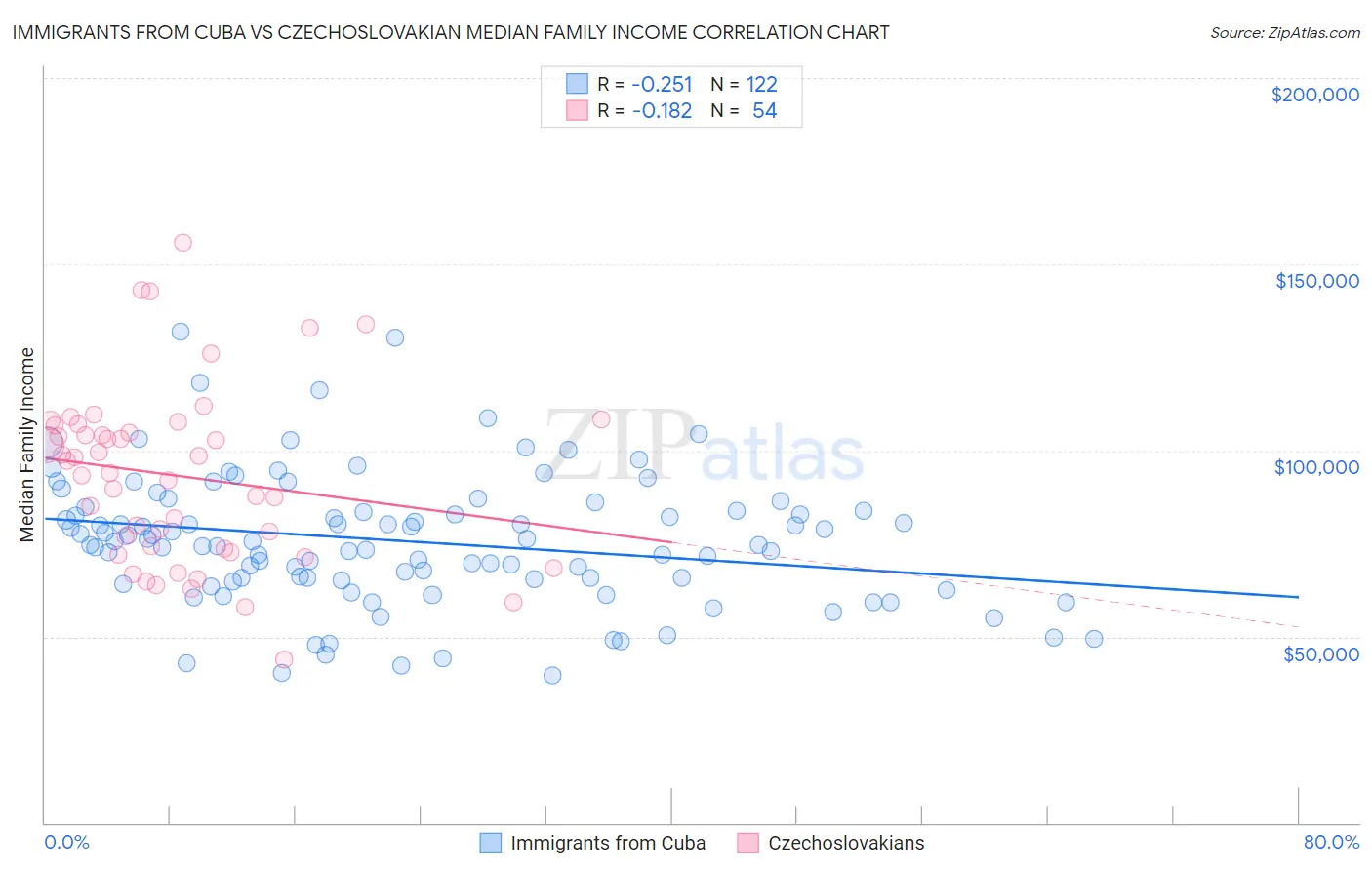Immigrants from Cuba vs Czechoslovakian Median Family Income