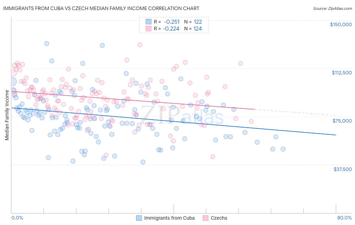 Immigrants from Cuba vs Czech Median Family Income
