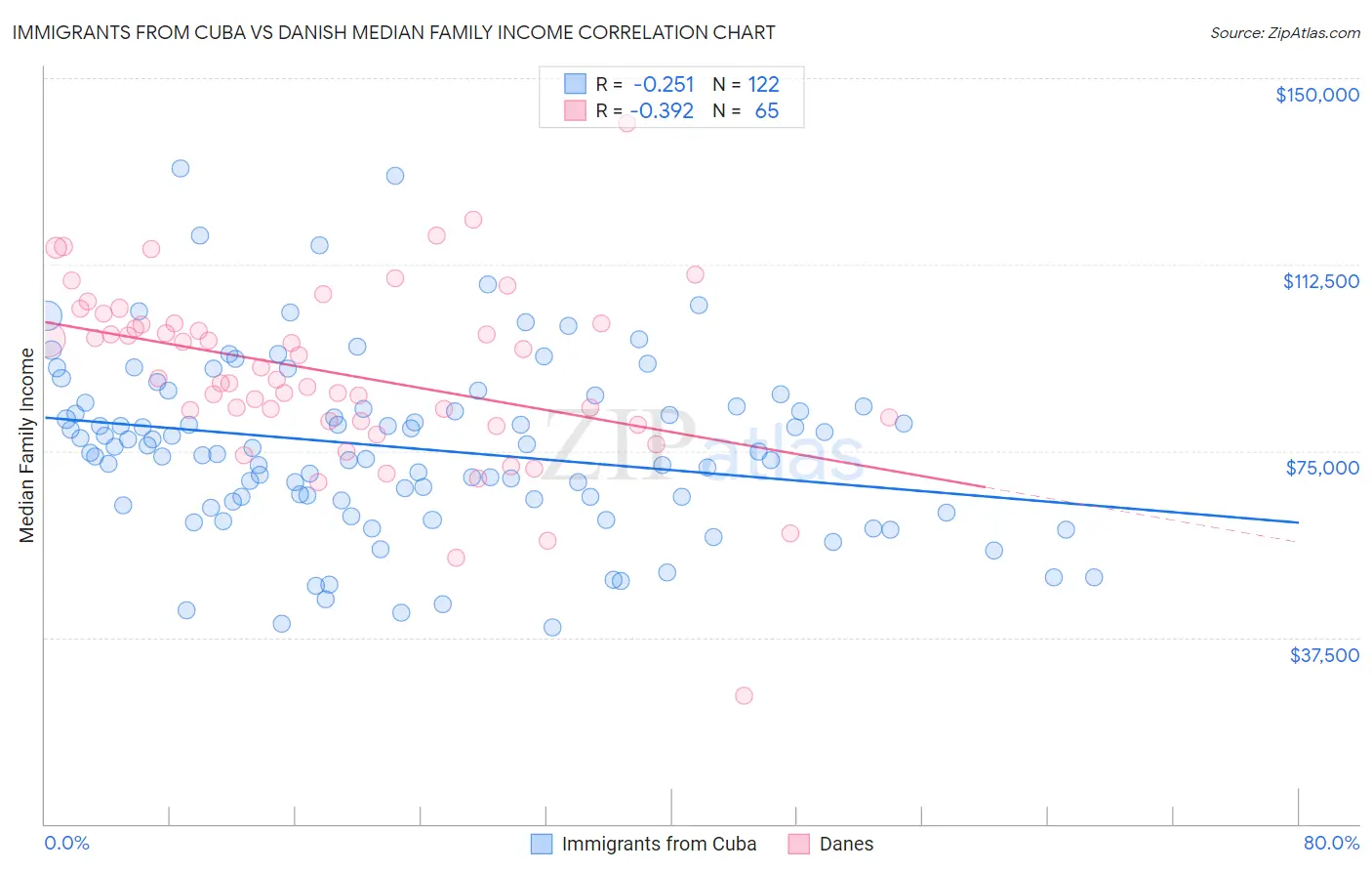 Immigrants from Cuba vs Danish Median Family Income