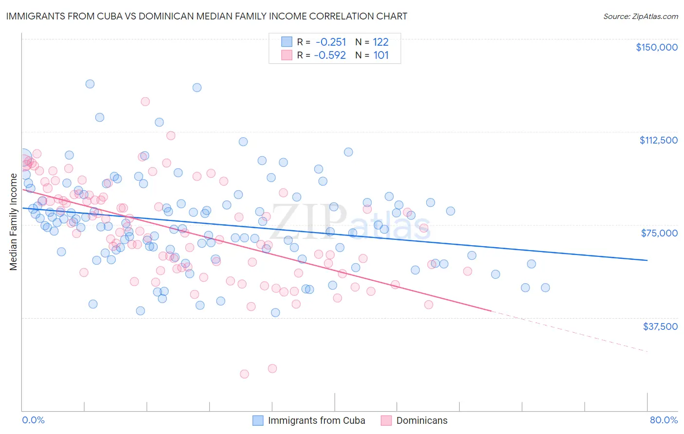 Immigrants from Cuba vs Dominican Median Family Income