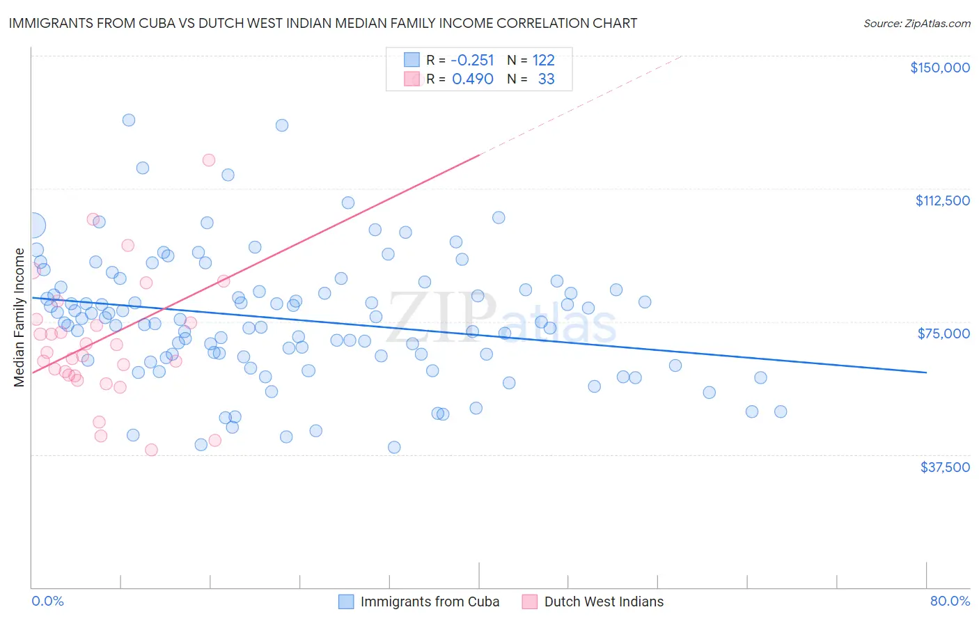 Immigrants from Cuba vs Dutch West Indian Median Family Income