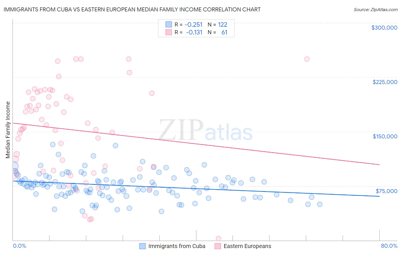 Immigrants from Cuba vs Eastern European Median Family Income