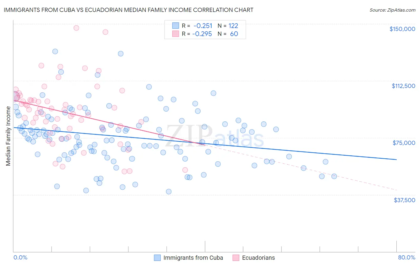 Immigrants from Cuba vs Ecuadorian Median Family Income