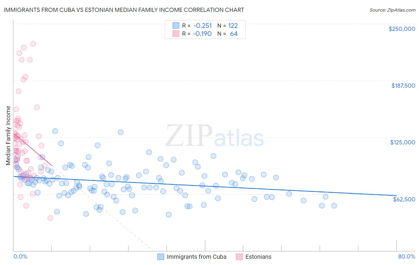 Immigrants from Cuba vs Estonian Median Family Income
