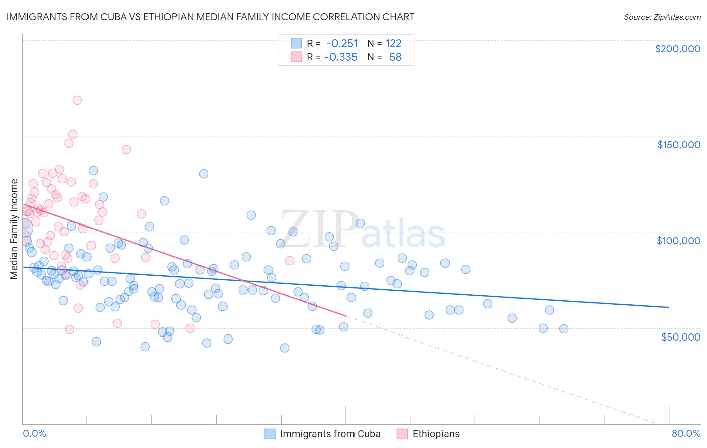 Immigrants from Cuba vs Ethiopian Median Family Income