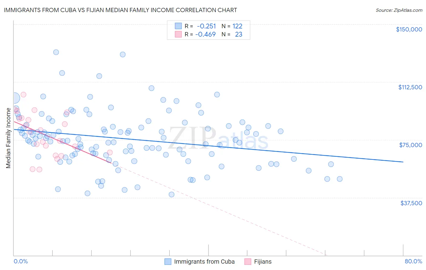 Immigrants from Cuba vs Fijian Median Family Income