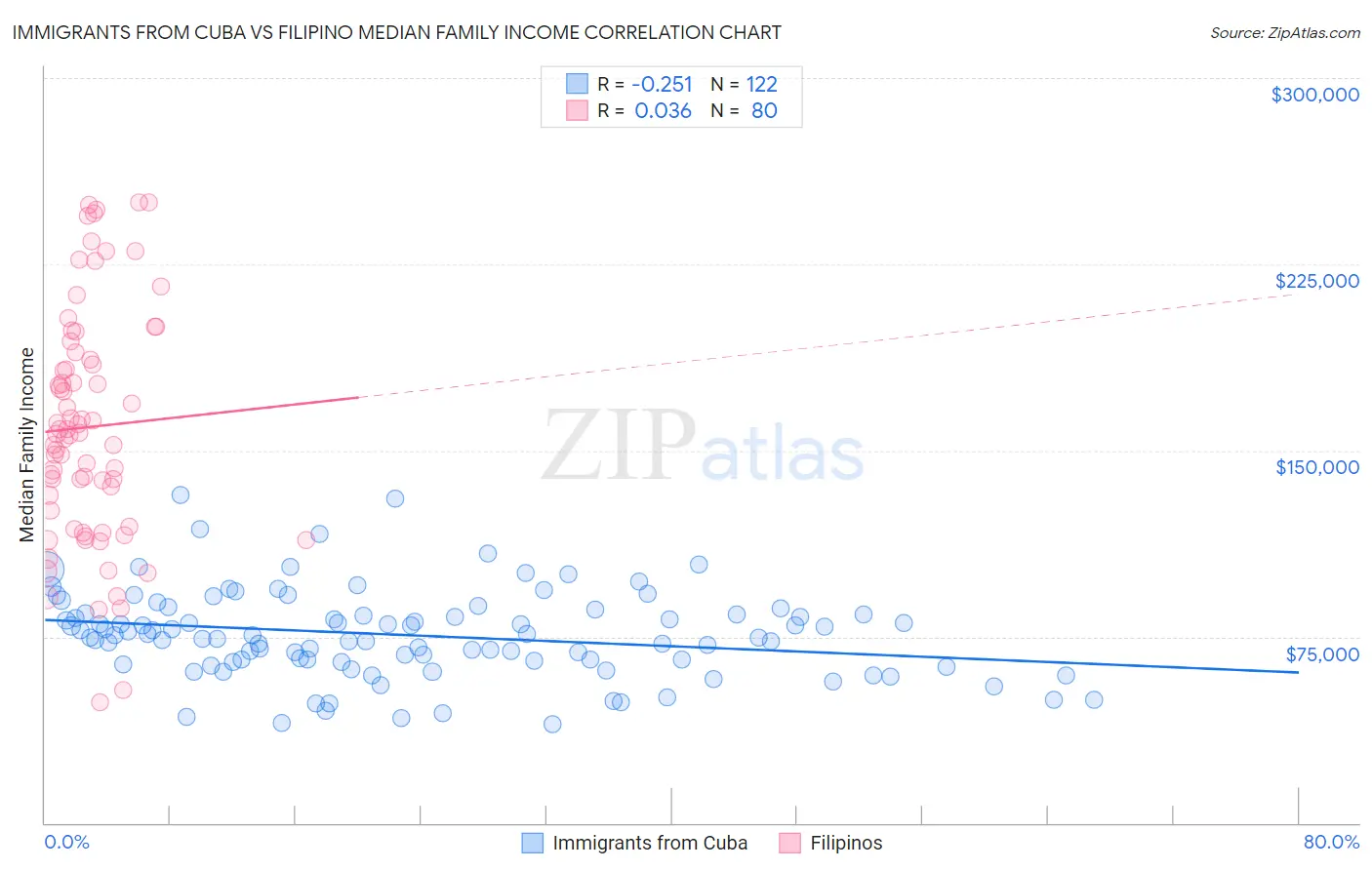 Immigrants from Cuba vs Filipino Median Family Income