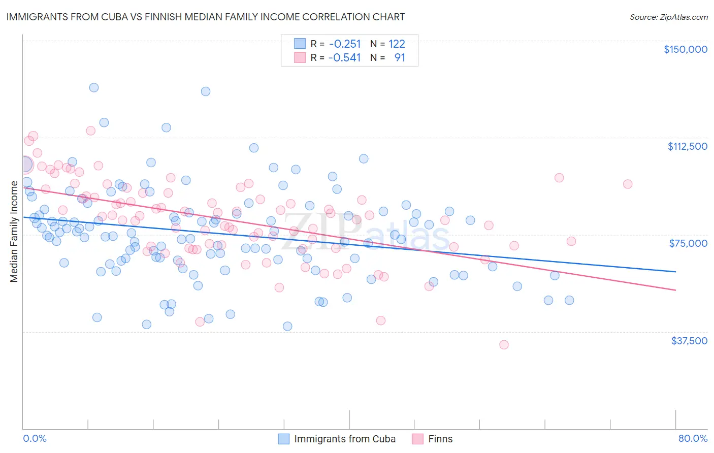 Immigrants from Cuba vs Finnish Median Family Income