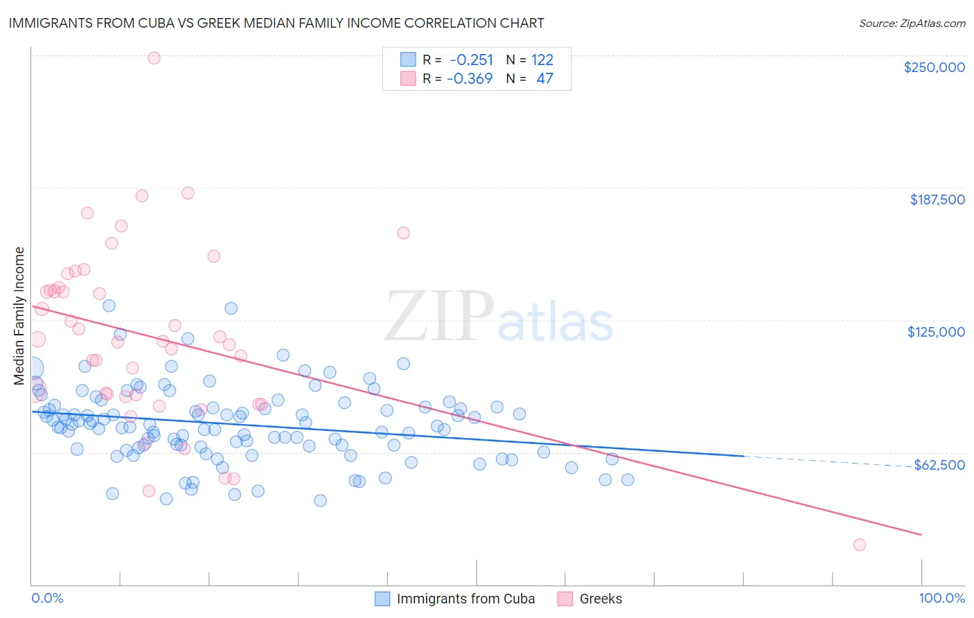 Immigrants from Cuba vs Greek Median Family Income