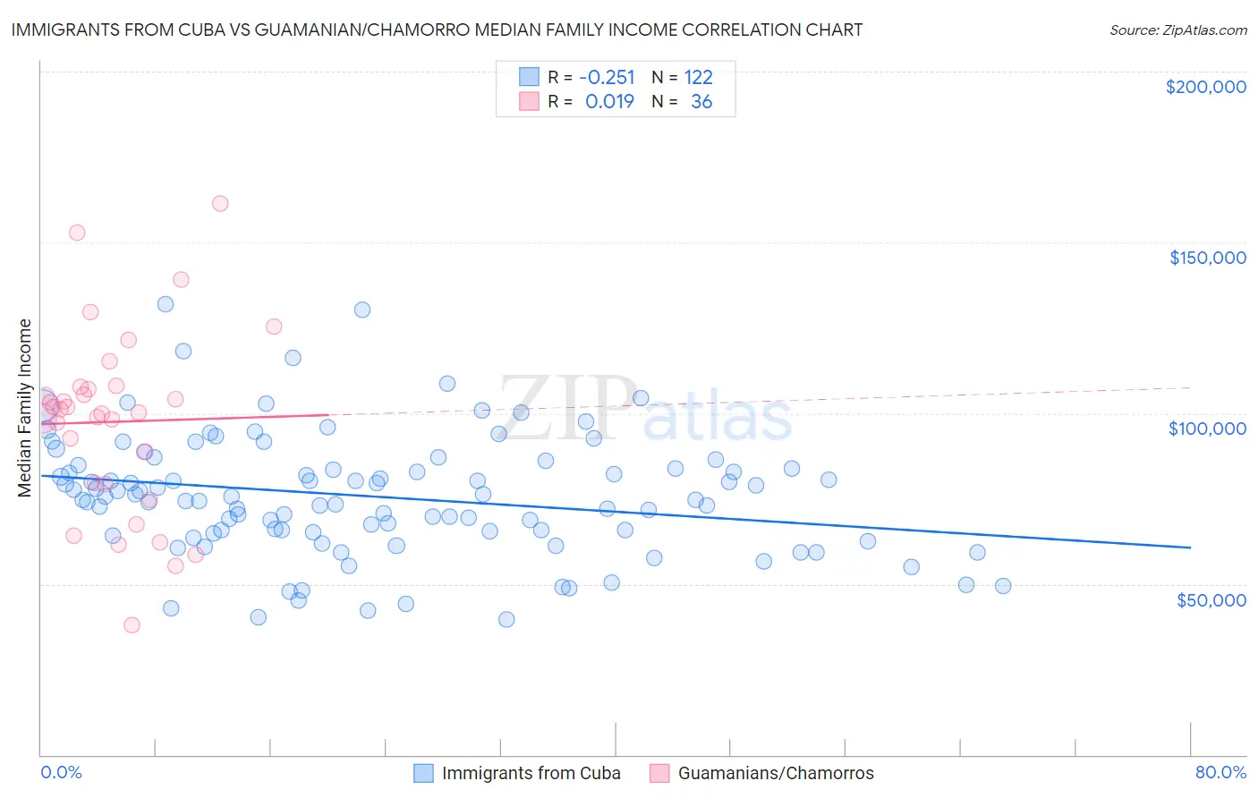 Immigrants from Cuba vs Guamanian/Chamorro Median Family Income