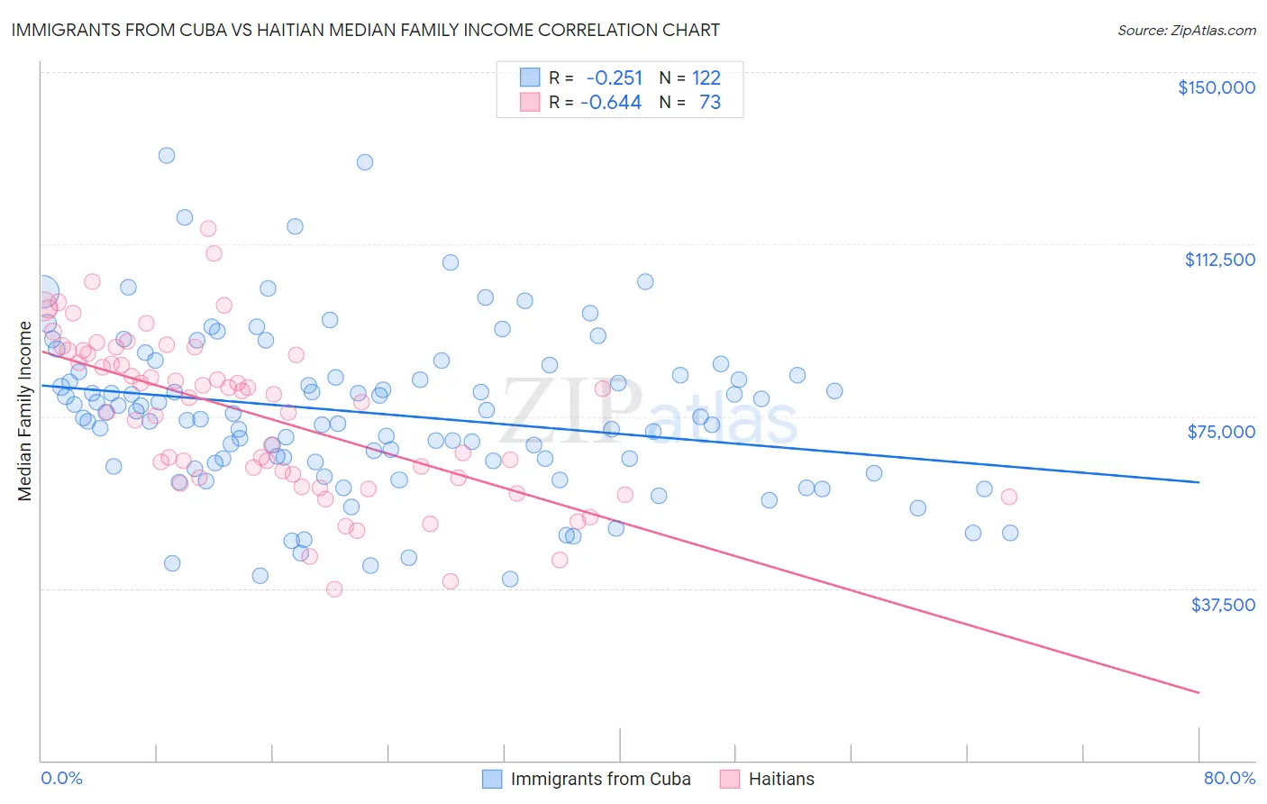 Immigrants from Cuba vs Haitian Median Family Income