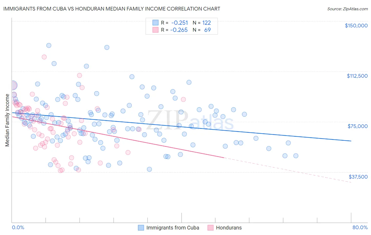 Immigrants from Cuba vs Honduran Median Family Income