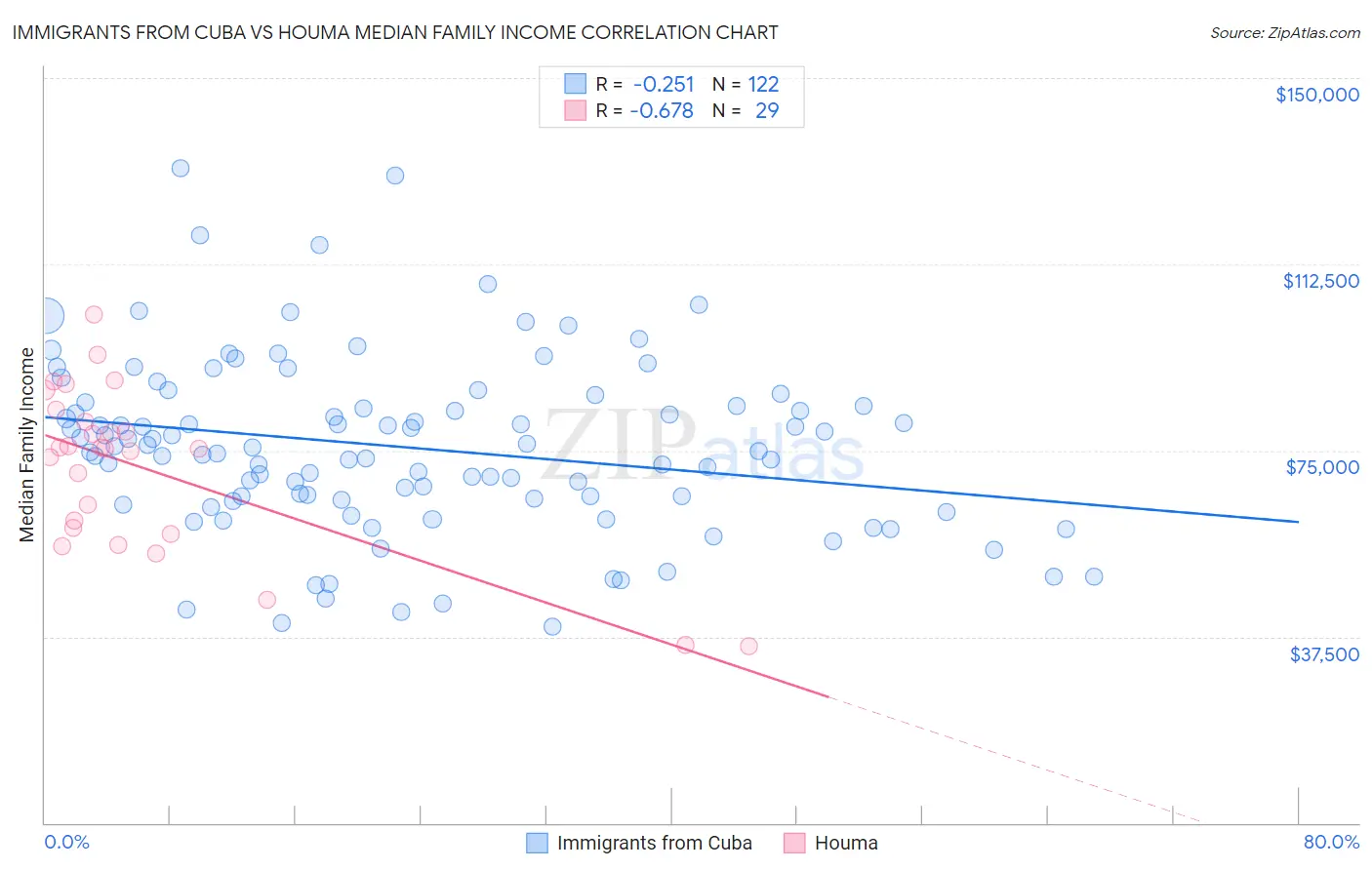 Immigrants from Cuba vs Houma Median Family Income