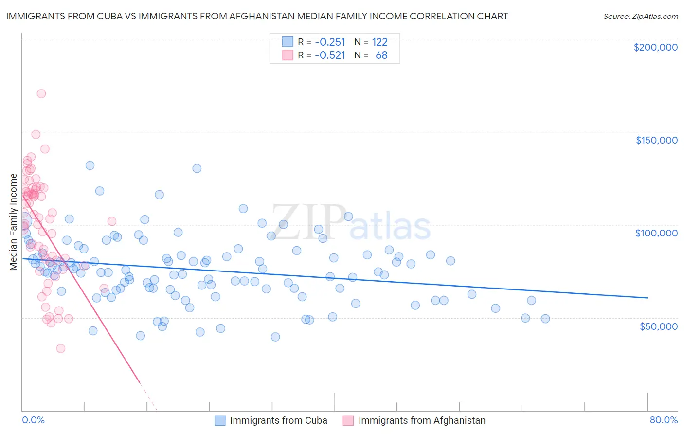 Immigrants from Cuba vs Immigrants from Afghanistan Median Family Income
