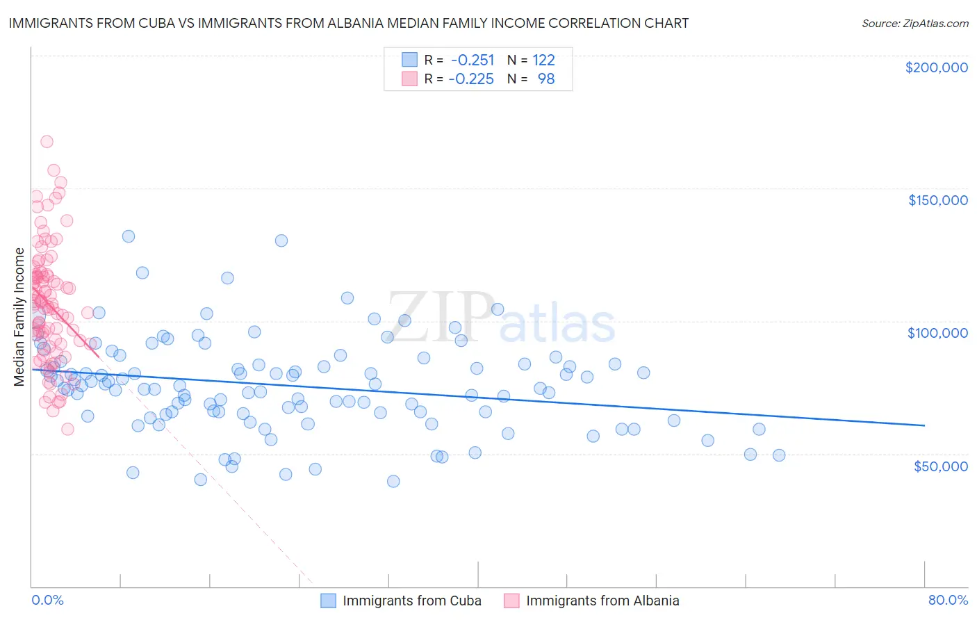 Immigrants from Cuba vs Immigrants from Albania Median Family Income