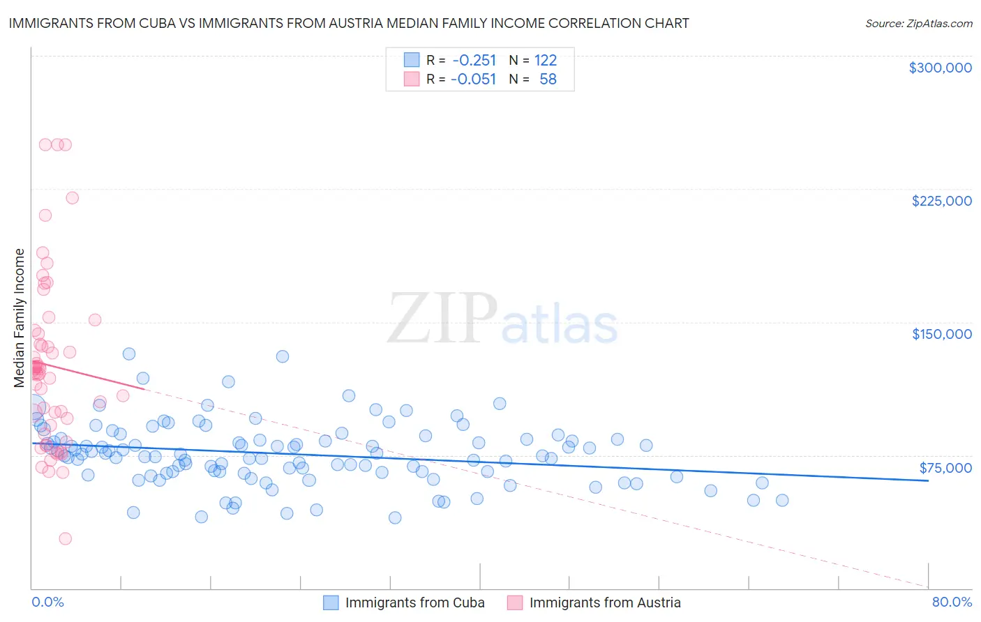 Immigrants from Cuba vs Immigrants from Austria Median Family Income