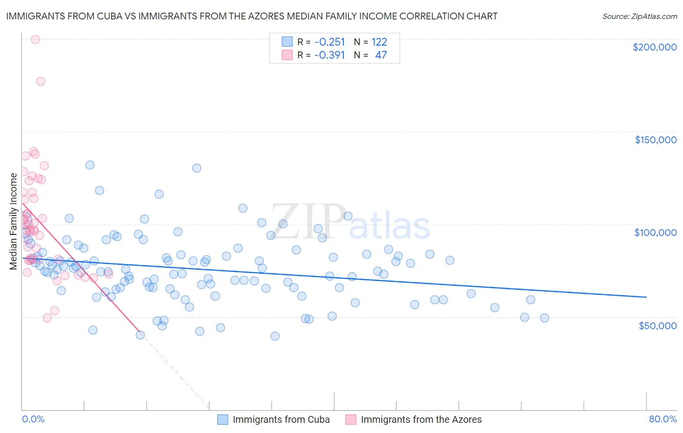 Immigrants from Cuba vs Immigrants from the Azores Median Family Income