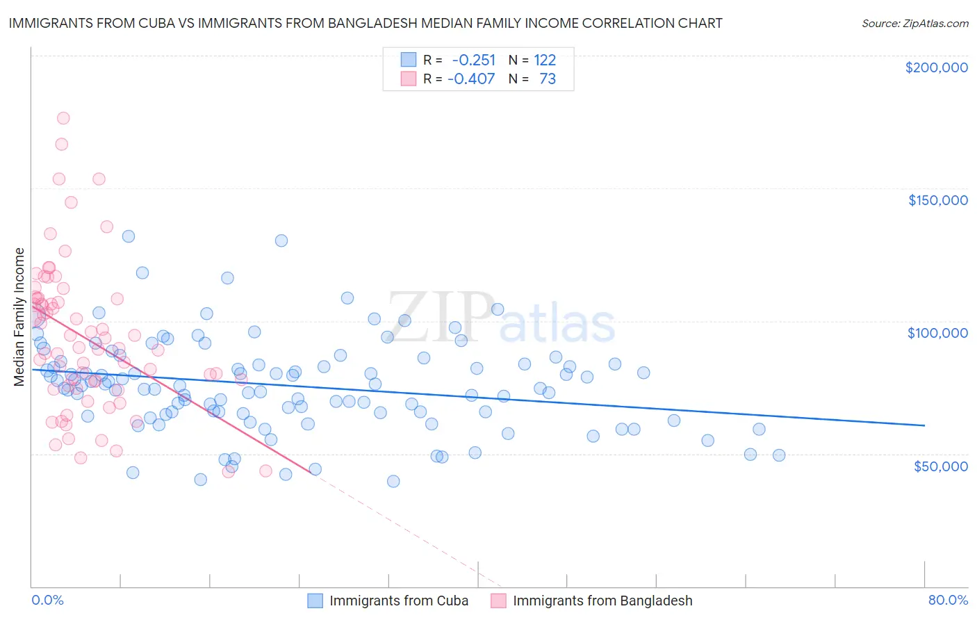 Immigrants from Cuba vs Immigrants from Bangladesh Median Family Income