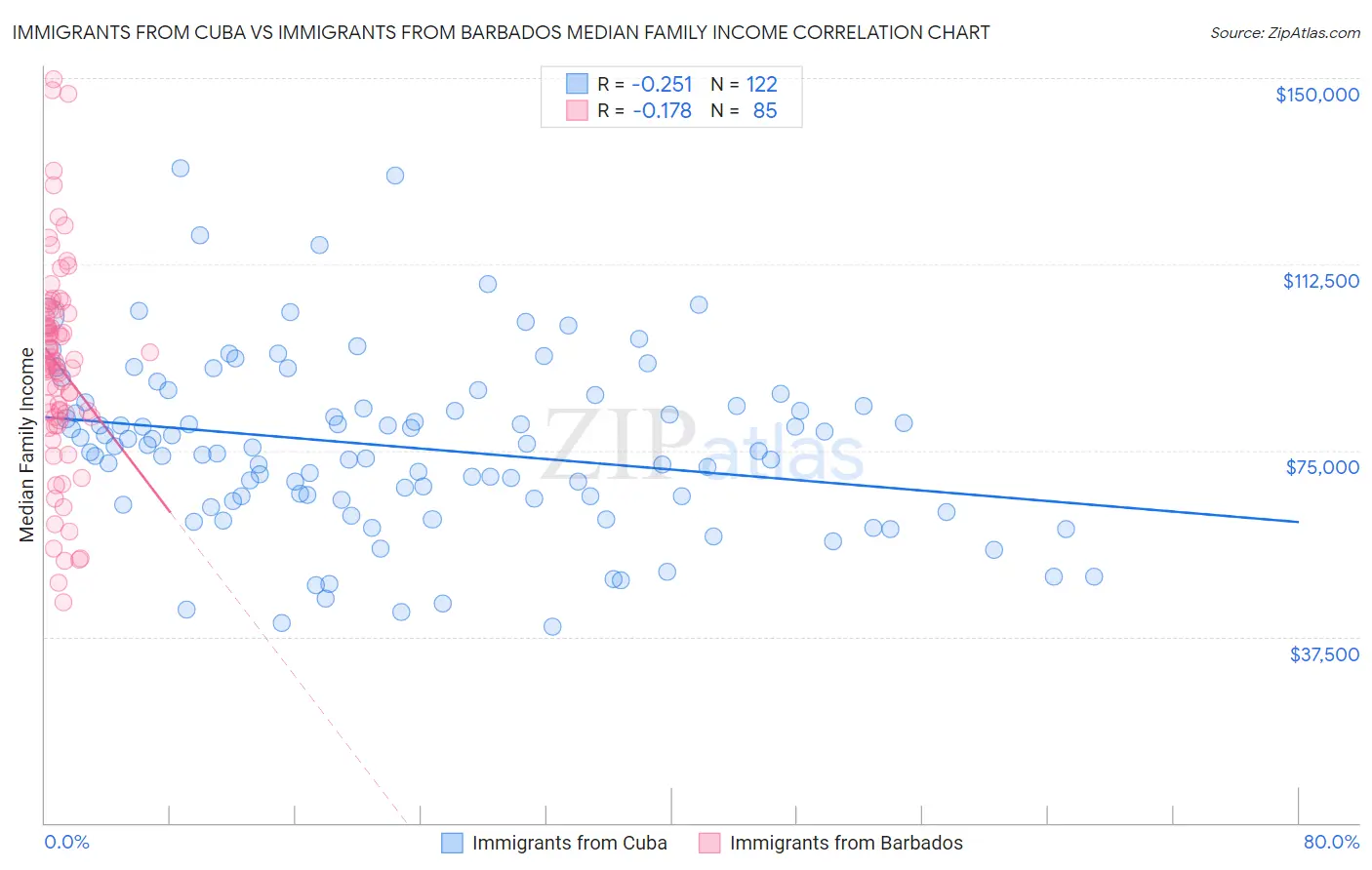 Immigrants from Cuba vs Immigrants from Barbados Median Family Income