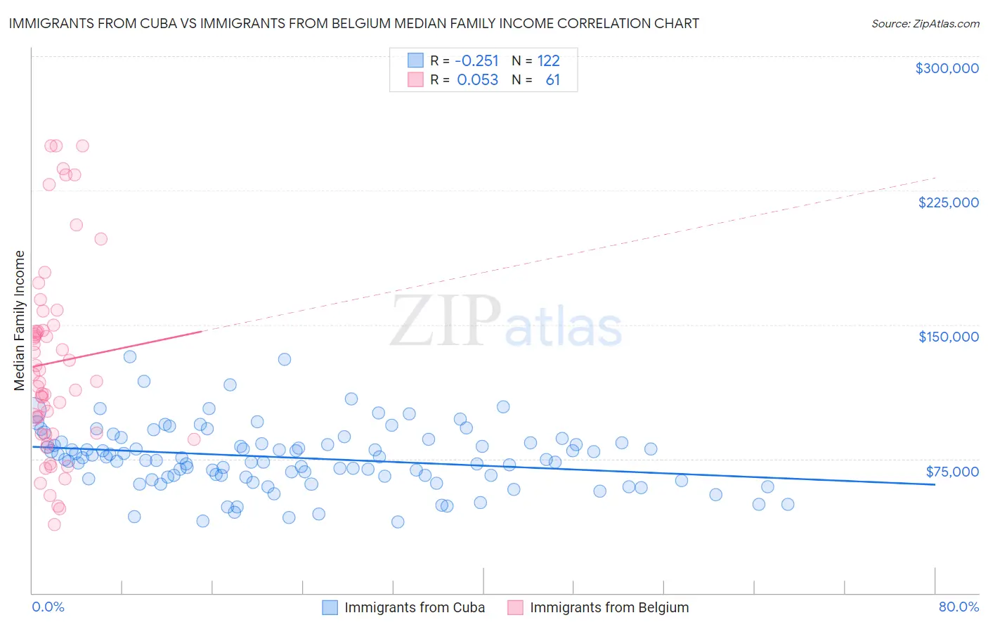 Immigrants from Cuba vs Immigrants from Belgium Median Family Income