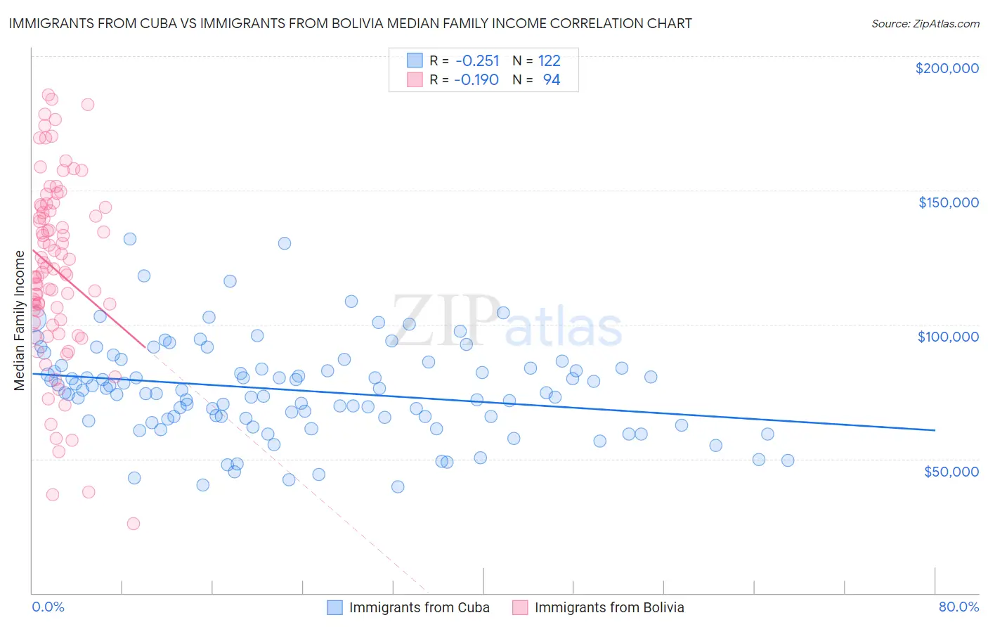 Immigrants from Cuba vs Immigrants from Bolivia Median Family Income