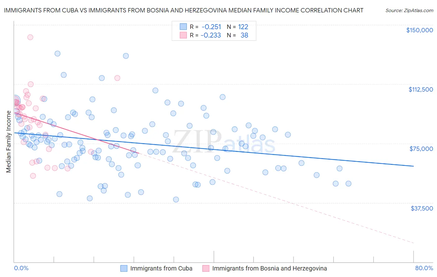 Immigrants from Cuba vs Immigrants from Bosnia and Herzegovina Median Family Income