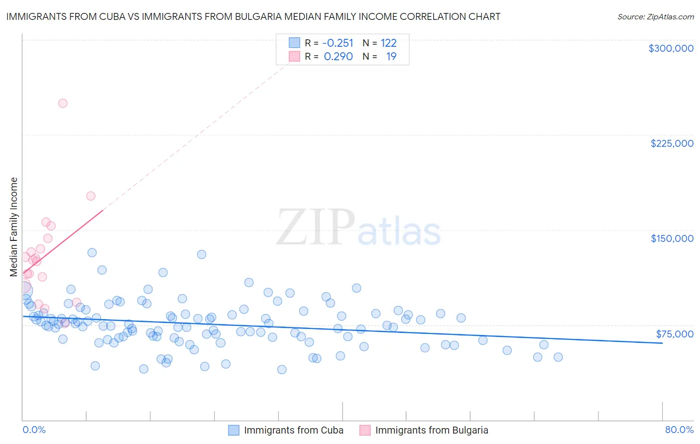 Immigrants from Cuba vs Immigrants from Bulgaria Median Family Income
