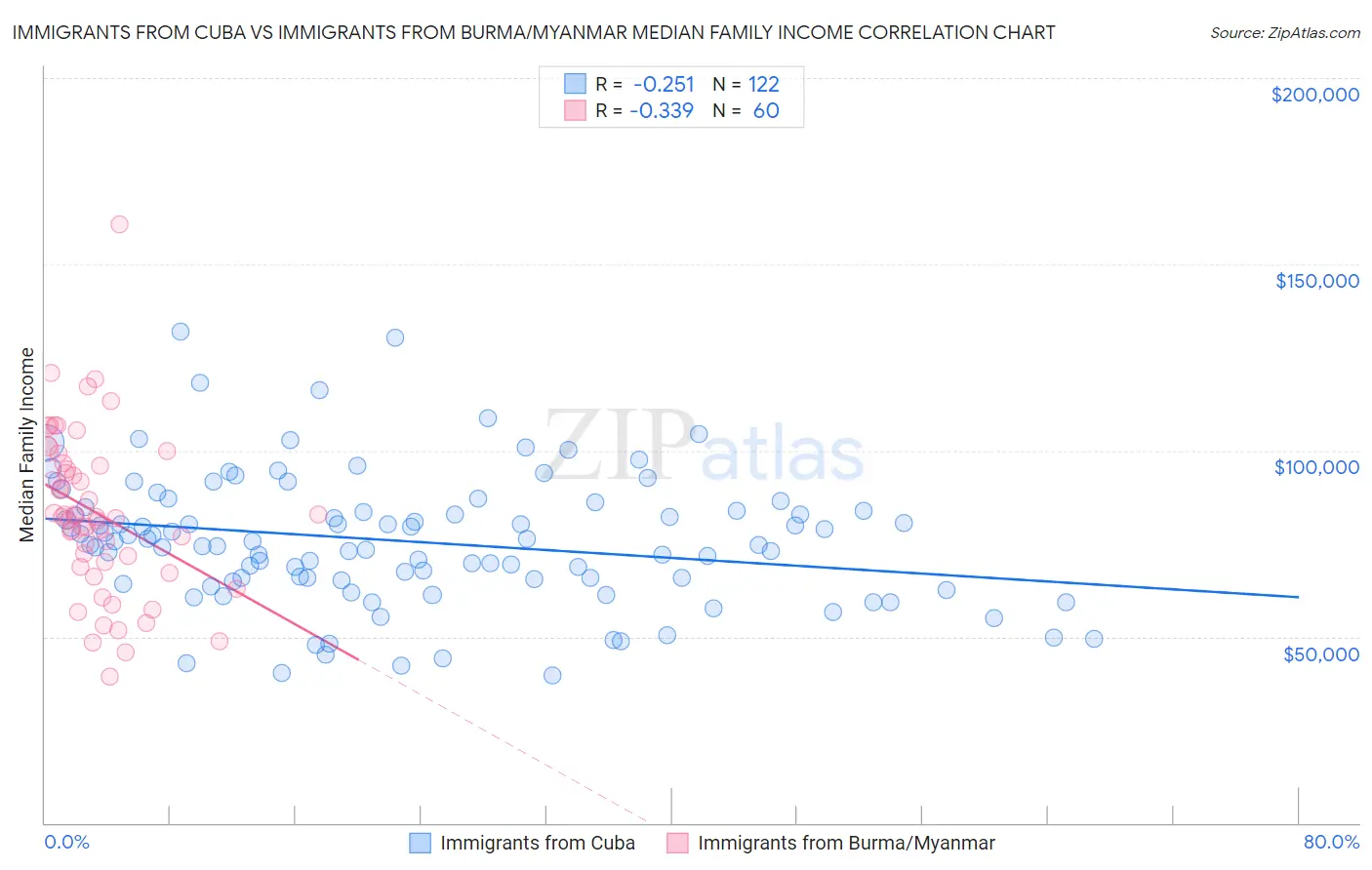 Immigrants from Cuba vs Immigrants from Burma/Myanmar Median Family Income