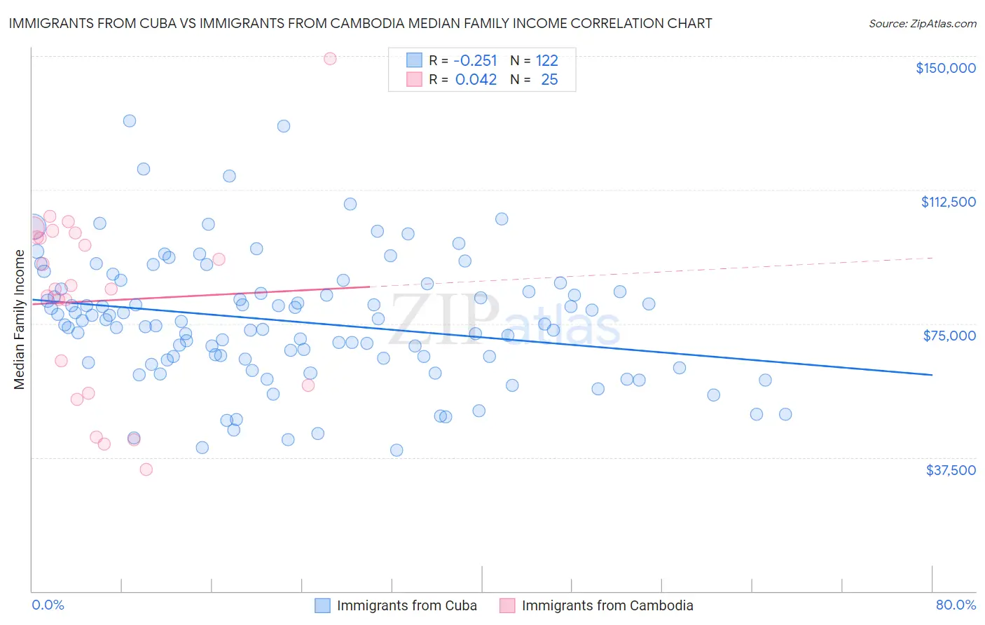 Immigrants from Cuba vs Immigrants from Cambodia Median Family Income