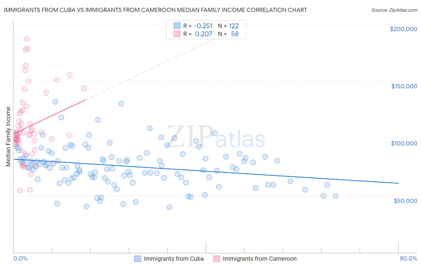 Immigrants from Cuba vs Immigrants from Cameroon Median Family Income