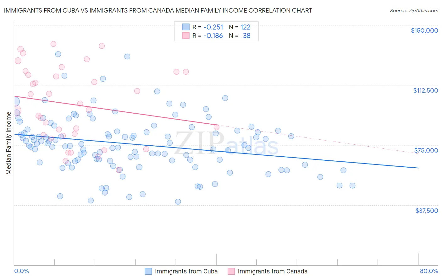 Immigrants from Cuba vs Immigrants from Canada Median Family Income