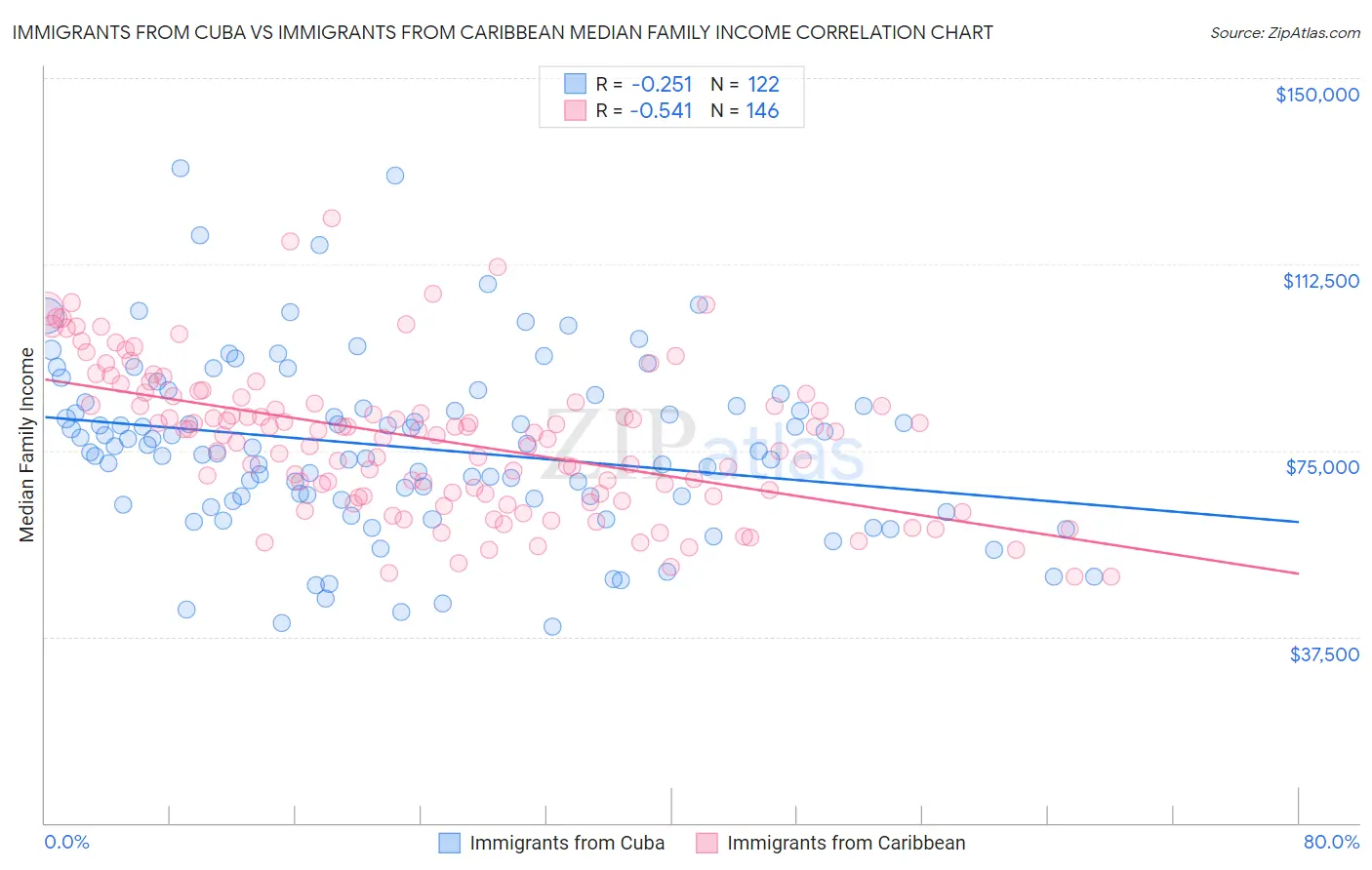 Immigrants from Cuba vs Immigrants from Caribbean Median Family Income