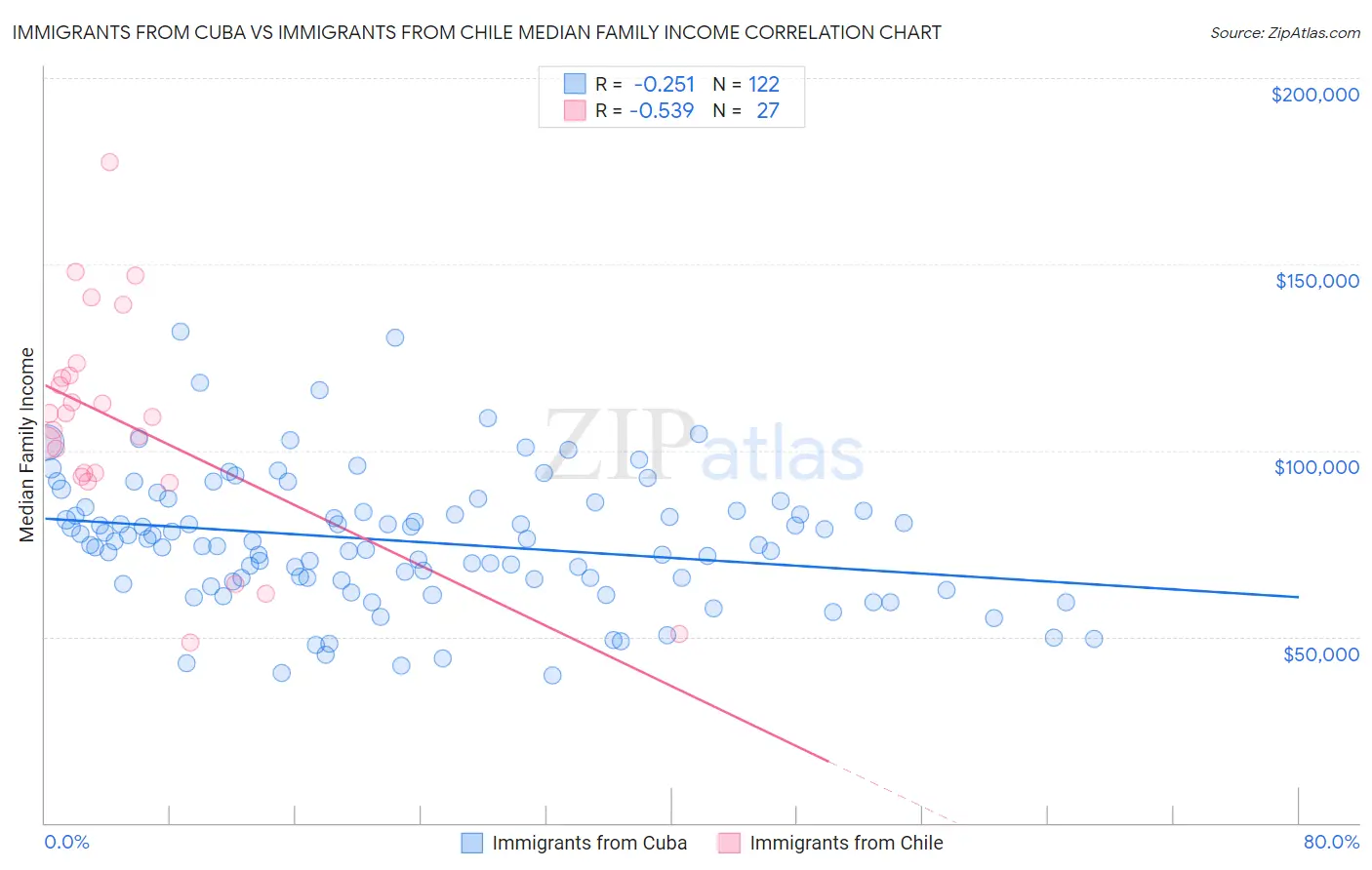 Immigrants from Cuba vs Immigrants from Chile Median Family Income