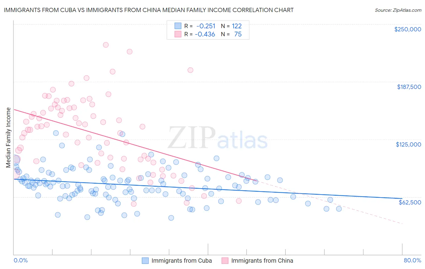 Immigrants from Cuba vs Immigrants from China Median Family Income